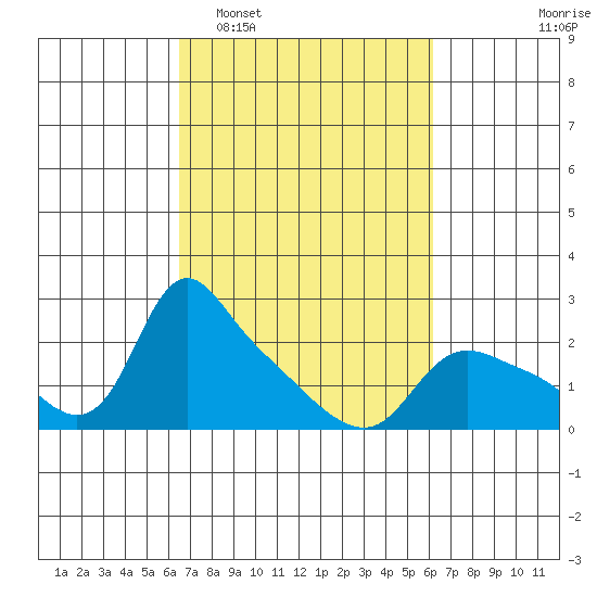 St Helens tide chart for Saturday, March 11, 2023