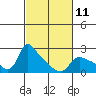 St Helens tide chart for Saturday, March 11, 2023