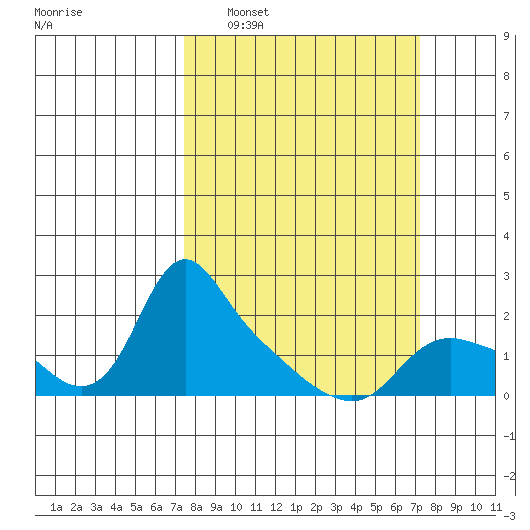 St Helens tide chart for Sunday, March 12, 2023
