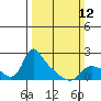 St Helens tide chart for Sunday, March 12, 2023
