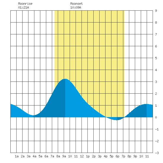St Helens tide chart for Monday, March 13, 2023