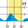 St Helens tide chart for Monday, March 13, 2023