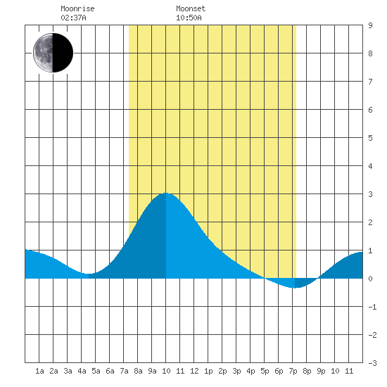 St Helens tide chart for Tuesday, March 14, 2023