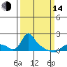 St Helens tide chart for Tuesday, March 14, 2023