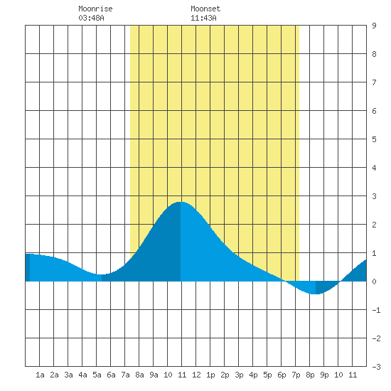 St Helens tide chart for Wednesday, March 15, 2023