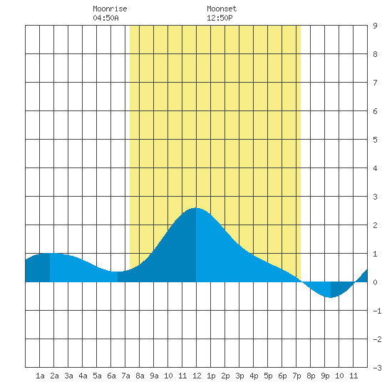 St Helens tide chart for Thursday, March 16, 2023