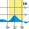 St Helens tide chart for Thursday, March 16, 2023