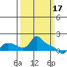 St Helens tide chart for Friday, March 17, 2023