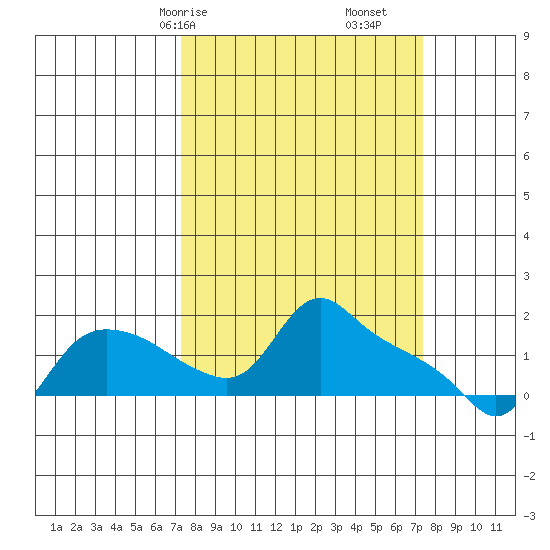 St Helens tide chart for Saturday, March 18, 2023