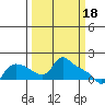 St Helens tide chart for Saturday, March 18, 2023