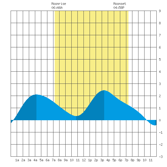 St Helens tide chart for Sunday, March 19, 2023