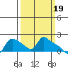 St Helens tide chart for Sunday, March 19, 2023