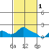 St Helens tide chart for Wednesday, March 1, 2023
