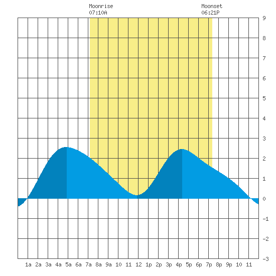 St Helens tide chart for Monday, March 20, 2023