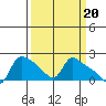 St Helens tide chart for Monday, March 20, 2023