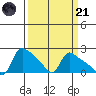 St Helens tide chart for Tuesday, March 21, 2023