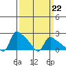 St Helens tide chart for Wednesday, March 22, 2023