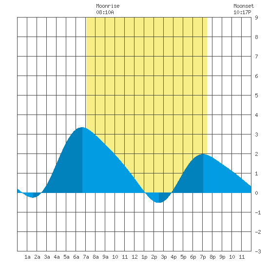 St Helens tide chart for Thursday, March 23, 2023