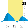 St Helens tide chart for Thursday, March 23, 2023