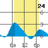 St Helens tide chart for Friday, March 24, 2023