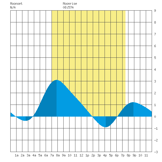St Helens tide chart for Saturday, March 25, 2023