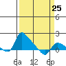 St Helens tide chart for Saturday, March 25, 2023