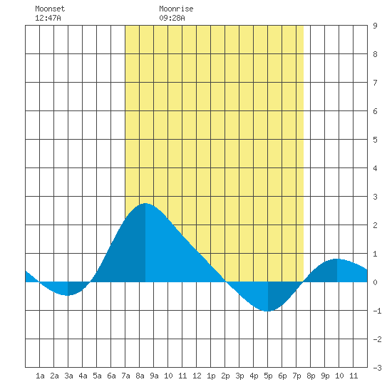 St Helens tide chart for Sunday, March 26, 2023