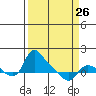 St Helens tide chart for Sunday, March 26, 2023