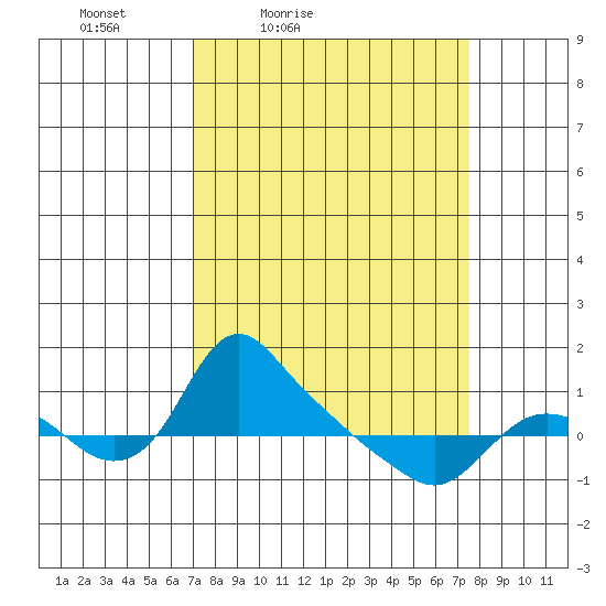 St Helens tide chart for Monday, March 27, 2023