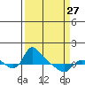 St Helens tide chart for Monday, March 27, 2023