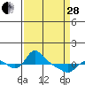St Helens tide chart for Tuesday, March 28, 2023