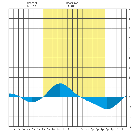 St Helens tide chart for Wednesday, March 29, 2023
