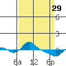 St Helens tide chart for Wednesday, March 29, 2023