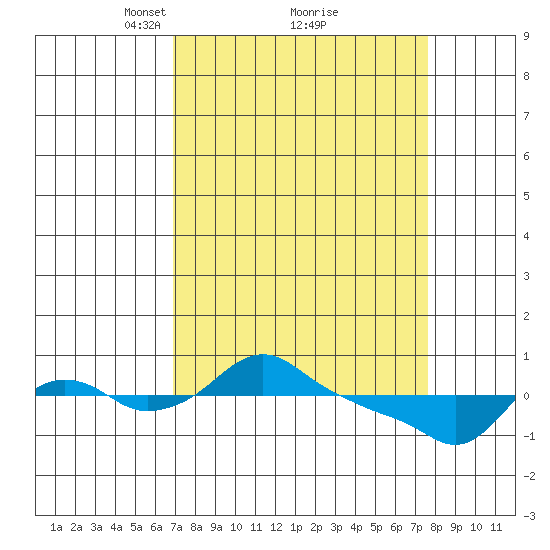 St Helens tide chart for Thursday, March 30, 2023