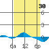 St Helens tide chart for Thursday, March 30, 2023