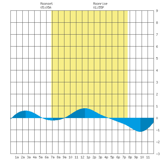 St Helens tide chart for Friday, March 31, 2023