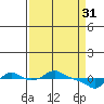 St Helens tide chart for Friday, March 31, 2023