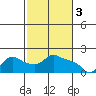 St Helens tide chart for Friday, March 3, 2023