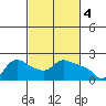 St Helens tide chart for Saturday, March 4, 2023