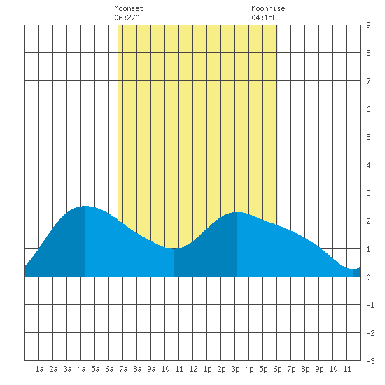 St Helens tide chart for Sunday, March 5, 2023
