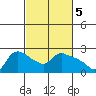 St Helens tide chart for Sunday, March 5, 2023