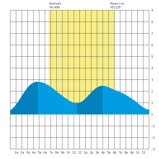 St Helens tide chart for Monday, March 6, 2023