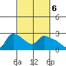 St Helens tide chart for Monday, March 6, 2023