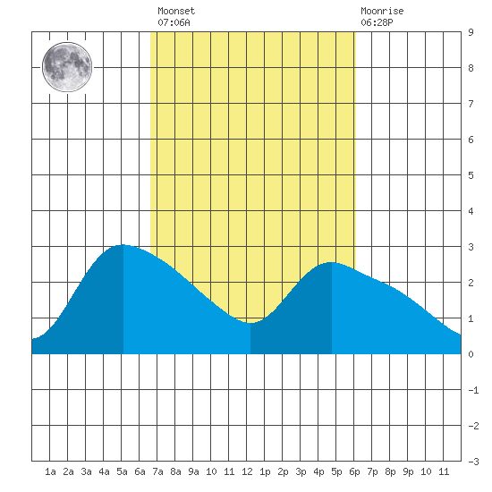St Helens tide chart for Tuesday, March 7, 2023
