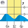 St Helens tide chart for Tuesday, March 7, 2023