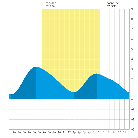 St Helens tide chart for Wednesday, March 8, 2023