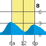 St Helens tide chart for Wednesday, March 8, 2023