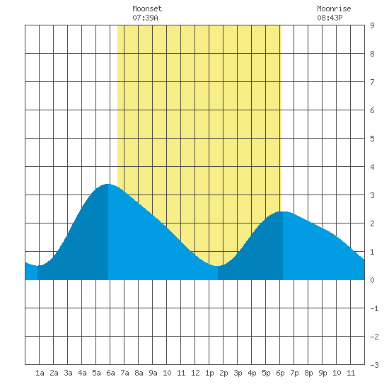St Helens tide chart for Thursday, March 9, 2023
