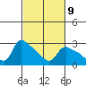 St Helens tide chart for Thursday, March 9, 2023