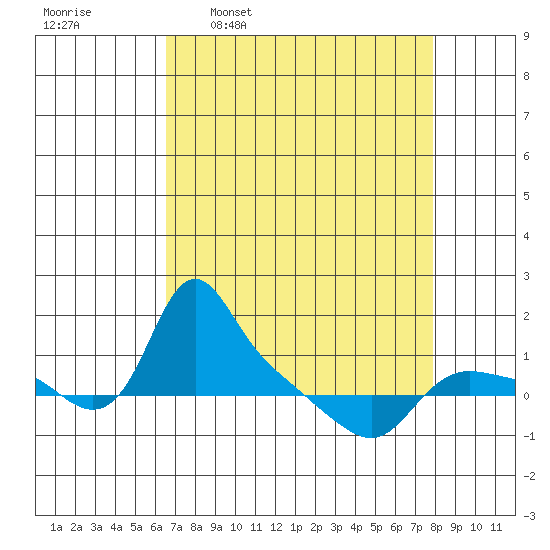 St Helens tide chart for Monday, April 10, 2023